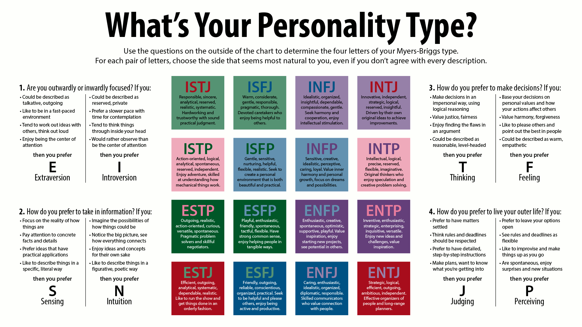 Myers–Briggs Type Indicator Chart